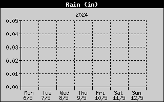 Yearly Total Rain
